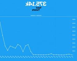 蓝色背景的图形显示了X平台上围绕PizzaGate主题的流量峰值.